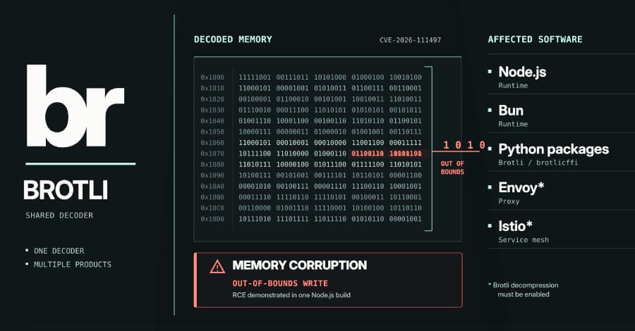 Illustration de l’article : Brotli Decoder Flaw Behind Node.js RCE Also Affects Bun, Python and Other Widely Used Software
