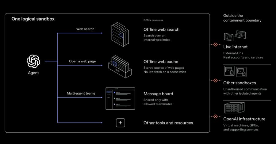 Illustration de l’article : OpenAI AI Agents Demonstrate VM Escapes and Secret Cross-Sandbox Communication