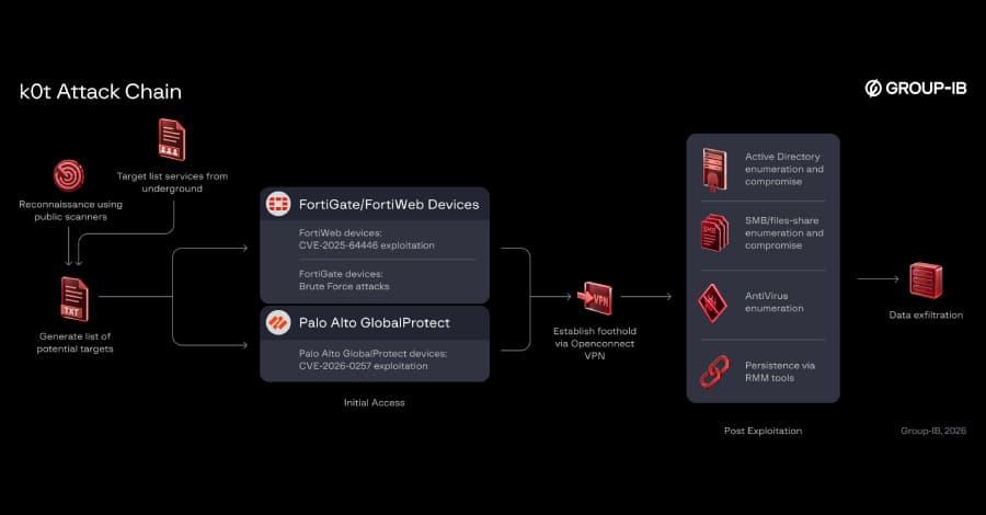 Illustration de l’article : Hackers Breach Enterprise Firewalls and VPNs, Exposing Over 70,000 Credentials